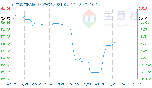 10月10日己二酸与PA66比价指数图