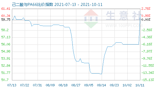 10月11日己二酸与PA66比价指数图