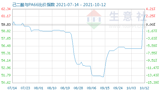 10月12日己二酸与PA66比价指数图