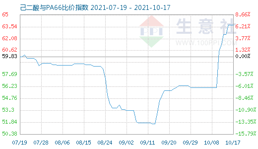 10月17日己二酸与PA66比价指数图