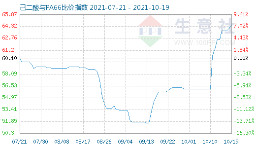 10月19日己二酸与PA66比价指数图