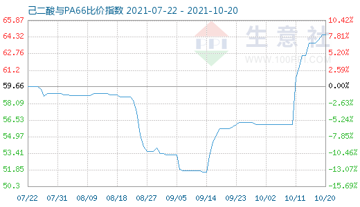 10月20日己二酸与PA66比价指数图