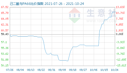 10月24日己二酸与PA66比价指数图