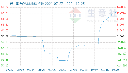 10月25日己二酸与PA66比价指数图