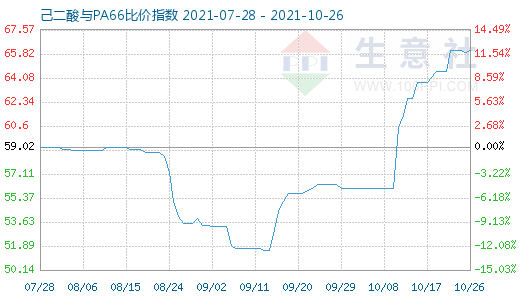 10月26日己二酸与PA66比价指数图