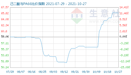 10月27日己二酸与PA66比价指数图