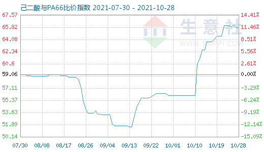 10月28日己二酸与PA66比价指数图