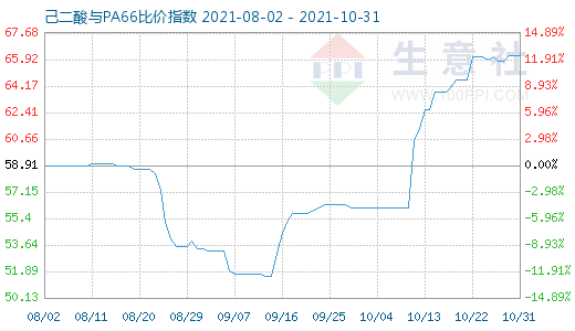 10月31日己二酸与PA66比价指数图