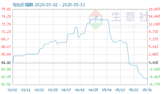 5月31日纯碱与玻璃比价指数图