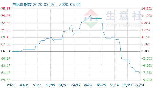 6月1日纯碱与玻璃比价指数图