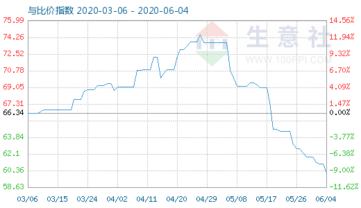 6月4日纯碱与玻璃比价指数图