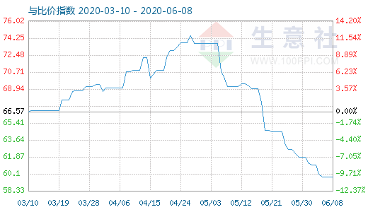 6月8日纯碱与玻璃比价指数图