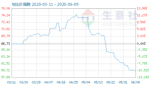 6月9日纯碱与玻璃比价指数图