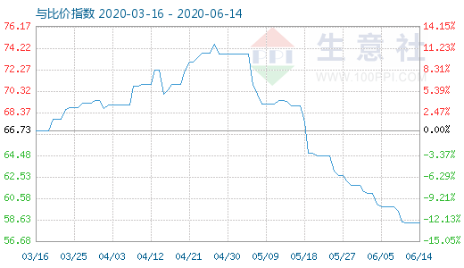 6月14日纯碱与玻璃比价指数图