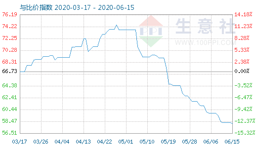 6月15日纯碱与玻璃比价指数图