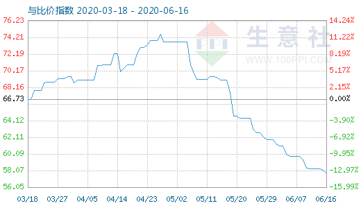 6月16日纯碱与玻璃比价指数图