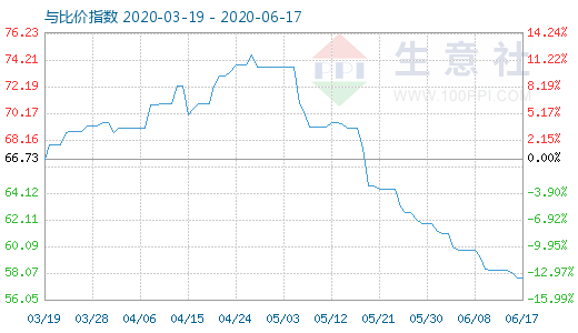 6月17日纯碱与玻璃比价指数图