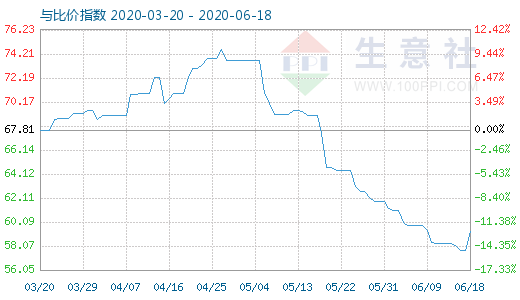 6月18日纯碱与玻璃比价指数图