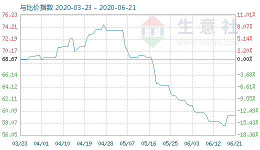 6月21日纯碱与玻璃比价指数图