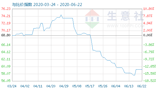 6月22日纯碱与玻璃比价指数图