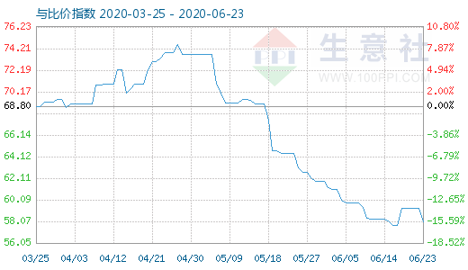 6月23日纯碱与玻璃比价指数图