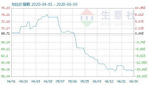 6月30日纯碱与玻璃比价指数图