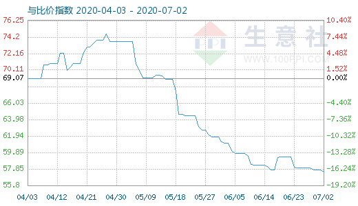 7月2日纯碱与玻璃比价指数图