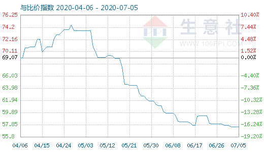 7月5日纯碱与玻璃比价指数图