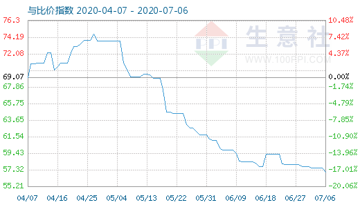 7月6日纯碱与玻璃比价指数图