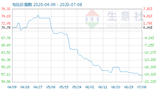 7月8日纯碱与玻璃比价指数图