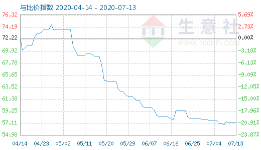 7月13日纯碱与玻璃比价指数图