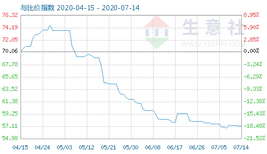 7月14日纯碱与玻璃比价指数图