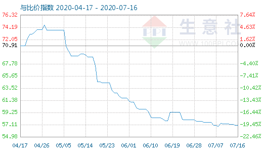 7月16日纯碱与玻璃比价指数图