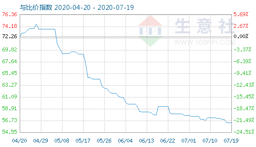 7月19日纯碱与玻璃比价指数图