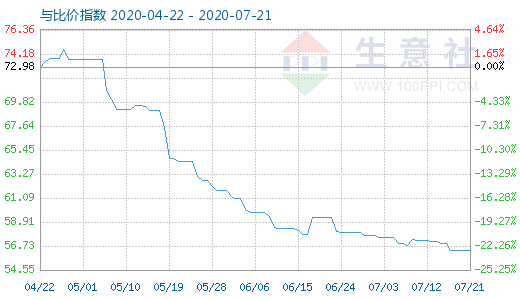 7月21日纯碱与玻璃比价指数图