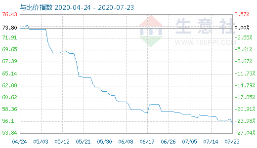 7月23日纯碱与玻璃比价指数图