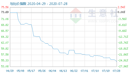 7月28日纯碱与玻璃比价指数图