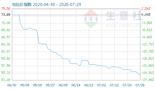 7月29日纯碱与玻璃比价指数图