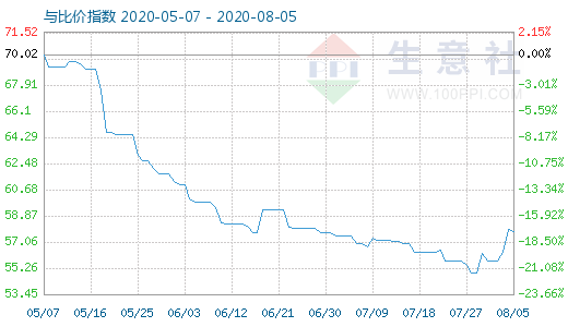 8月5日纯碱与玻璃比价指数图