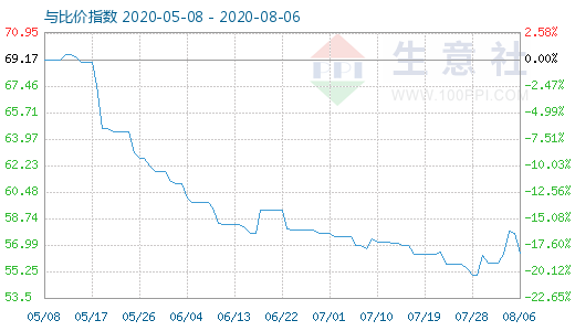 8月6日纯碱与玻璃比价指数图