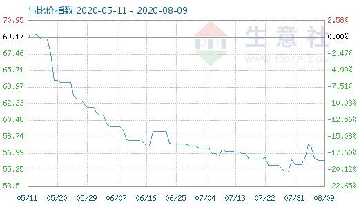 8月9日纯碱与玻璃比价指数图