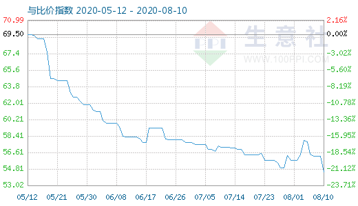 8月10日纯碱与玻璃比价指数图