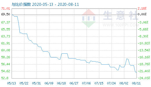 8月11日纯碱与玻璃比价指数图