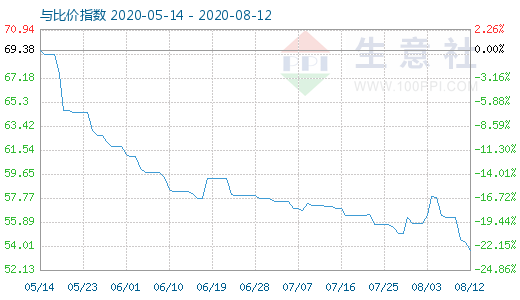 8月12日纯碱与玻璃比价指数图