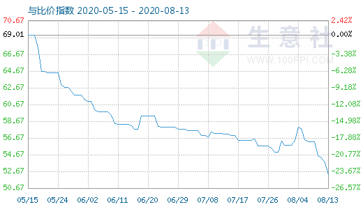 8月13日纯碱与玻璃比价指数图