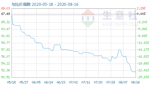 8月16日纯碱与玻璃比价指数图