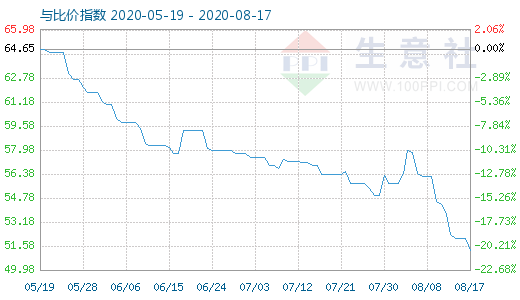 8月17日纯碱与玻璃比价指数图