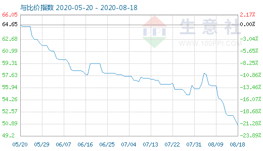 8月18日纯碱与玻璃比价指数图