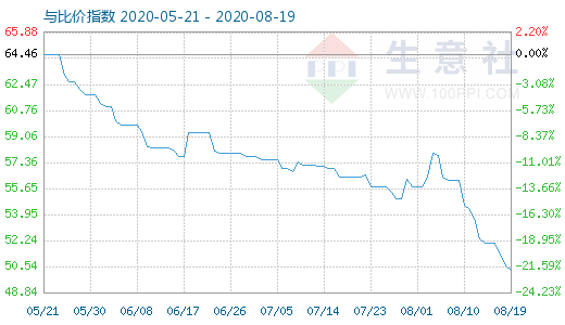 8月19日纯碱与玻璃比价指数图