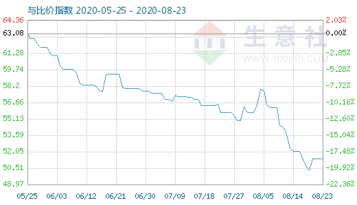 8月23日纯碱与玻璃比价指数图